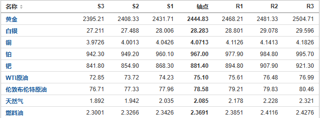 今日黄金、原油、白银等期货产品阻力支撑位预测（2024/7/31）