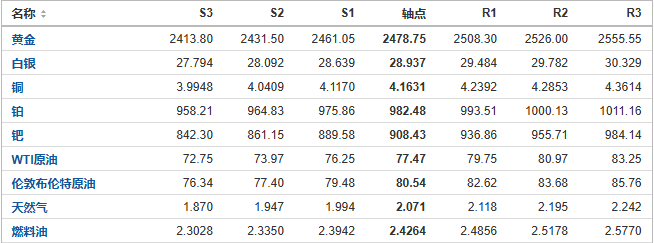 今日黄金、原油、白银等期货产品阻力支撑位预测（2024/8/1）