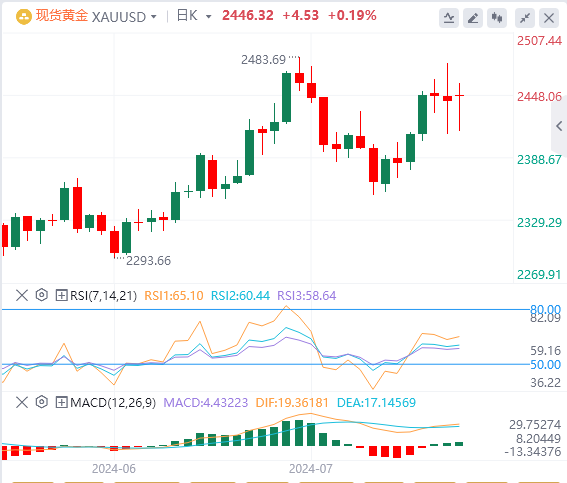 8月5日黄金白银交易走势预测：非农爆冷衰退 黄金过山车跳水