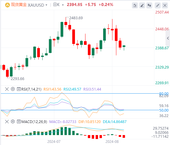 8月7日黄金白银交易走势预测：经济衰退担忧缓解 黄金谋求超跌反弹