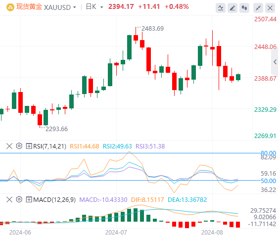 8月8日黄金白银交易走势预测：衰退避险 黄金犹豫未休