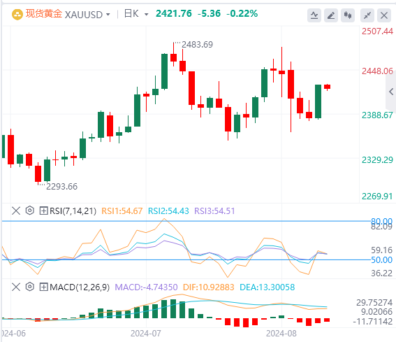 8月9日黄金白银交易走势预测：多空拉锯 鹿死谁手