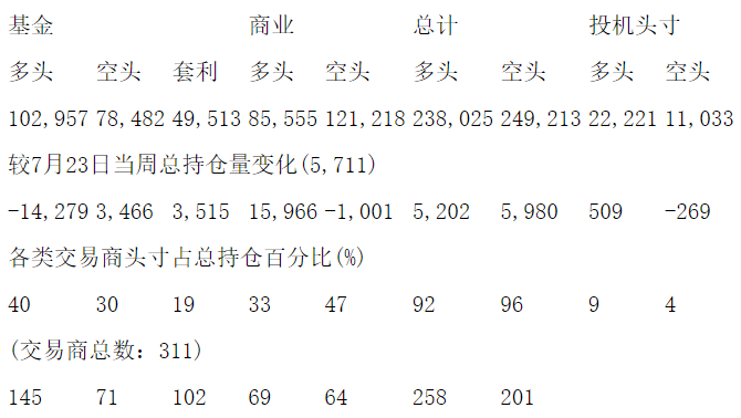 CFTC：当周COMEX铜期货持仓报告（截止7月30日）