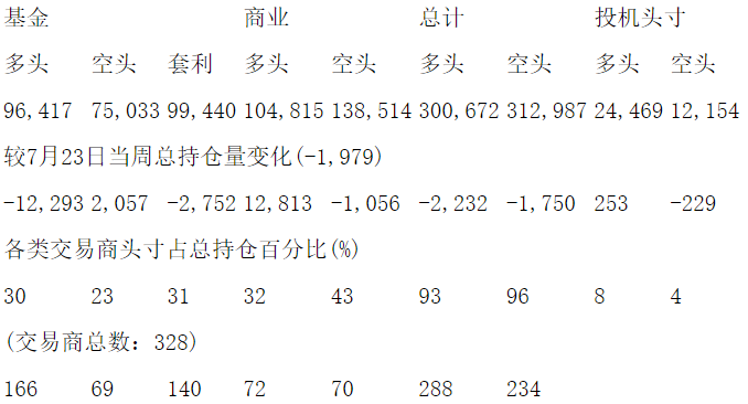 CFTC：当周COMEX铜期货和期权持仓报告（截止7月30日）