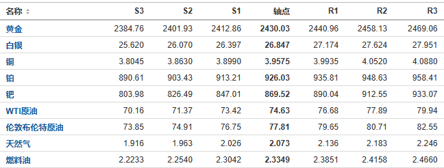 今日黄金、原油、白银等期货产品阻力支撑位预测（2024/8/8）