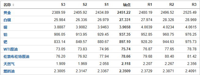 今日黄金、原油、白银等期货产品阻力支撑位预测（2024/8/9）