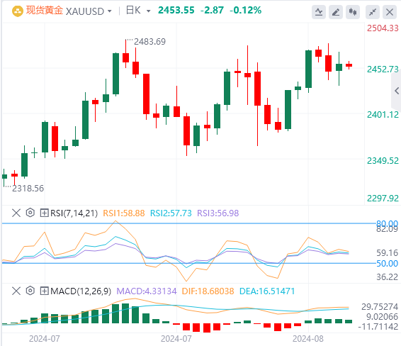 8月16日黄金白银交易走势预测：零售数据大增 黄金急挫