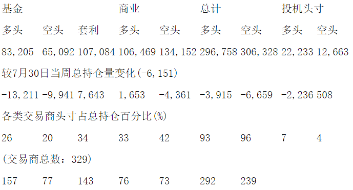 CFTC：当周COMEX铜期货和期权持仓报告（截止8月6日）