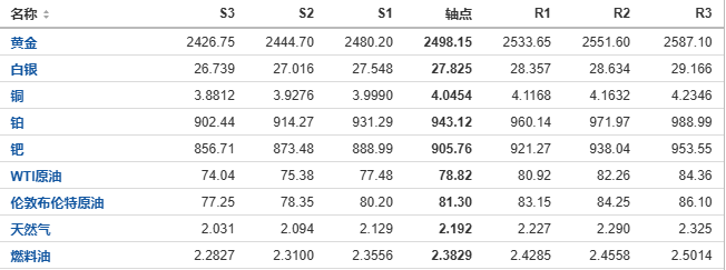 今日黄金、原油、白银等期货产品阻力支撑位预测（2024/8/13）