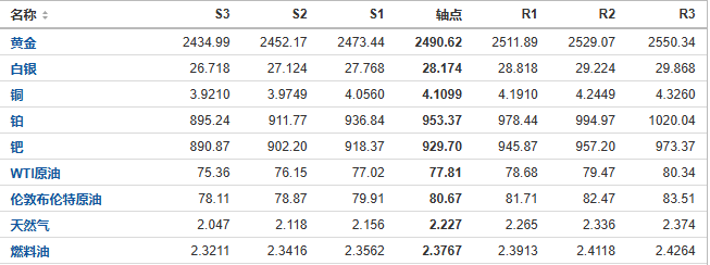 今日黄金、原油、白银等期货产品阻力支撑位预测（2024/8/16）