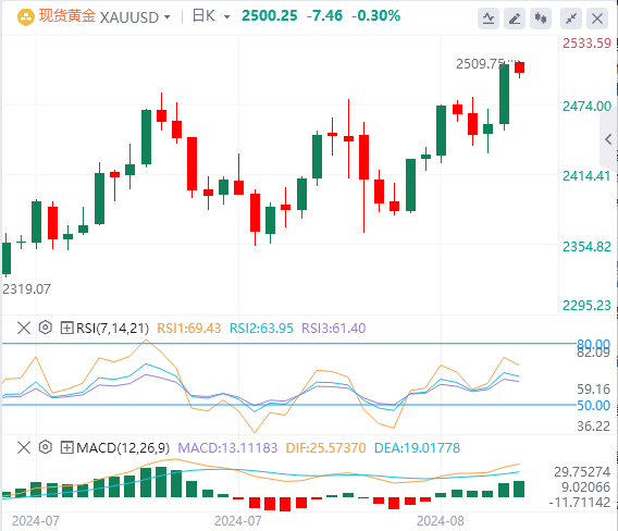 8月19日黄金白银交易走势预测：黄金破茧成蝶 强势破位2500