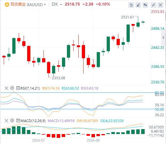 8月21日黄金白银交易走势预测：黄金多头情绪燃 2530关口激战正酣