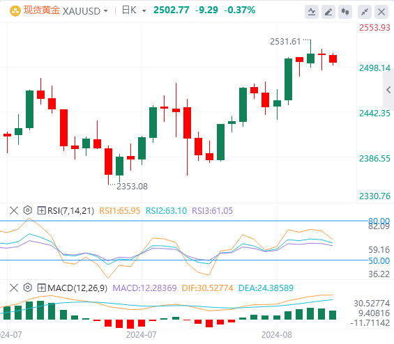 8月22日黄金白银交易走势预测：多头守稳2500 金价还有新高