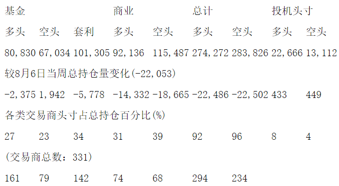 CFTC：当周COMEX铜期货和期权持仓报告（截止8月13日）