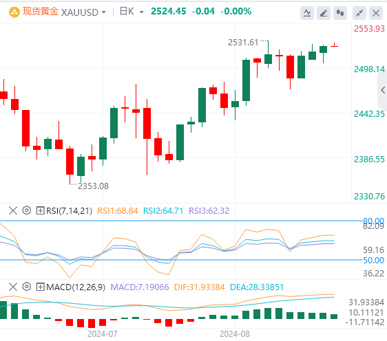 8月28日黄金白银交易走势预测：看涨情绪浓厚 黄金或上破2530