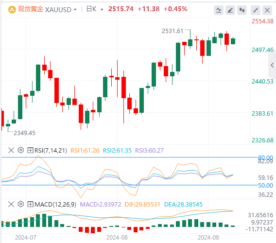 8月29日黄金白银交易走势预测：美经济引擎轰鸣 金价走势或陷低迷