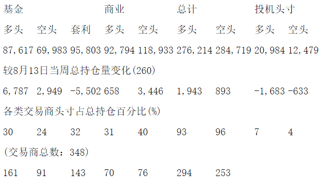 CFTC：当周COMEX铜期货和期权持仓报告（截止8月20日）