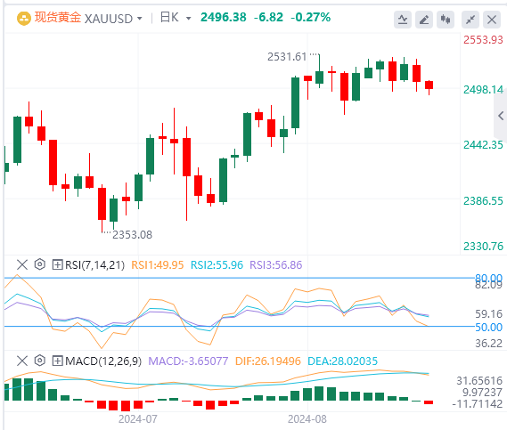 9月2日黄金白银交易走势预测：高位盘整 静待突破