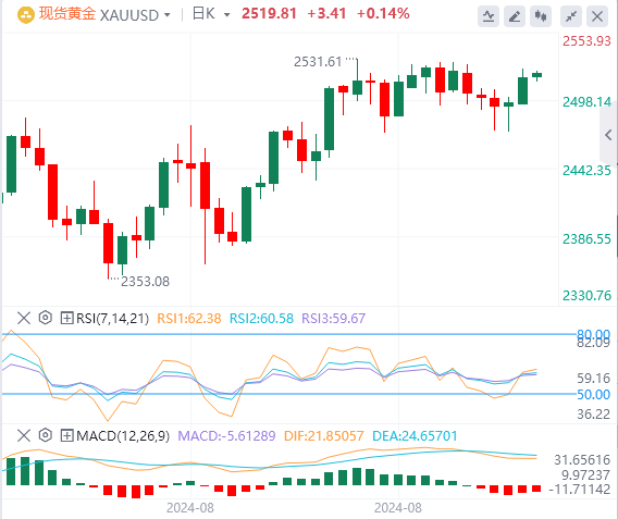 9月6日黄金白银交易走势预测：非农前夕 黄金借势再迎大涨