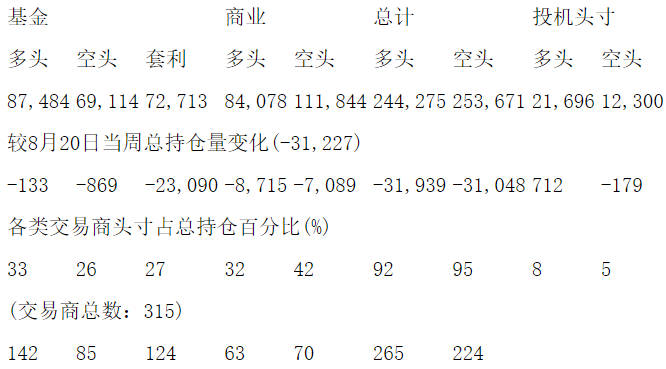 CFTC：当周COMEX铜期货和期权持仓报告（截止8月27日）