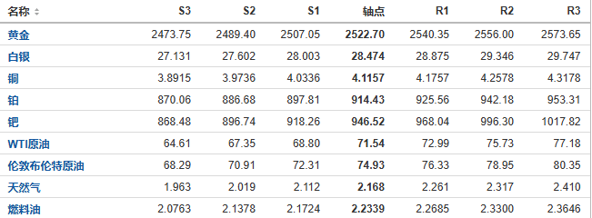 今日黄金、原油、白银等期货产品阻力支撑位预测（2024/9/4）