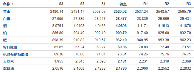 今日黄金、原油、白银等期货产品阻力支撑位预测（2024/9/5）