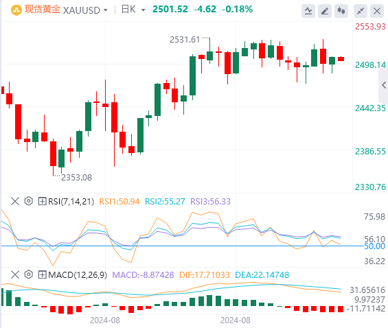 9月10日黄金白银交易走势预测：降息预期升温 金价乘势反攻