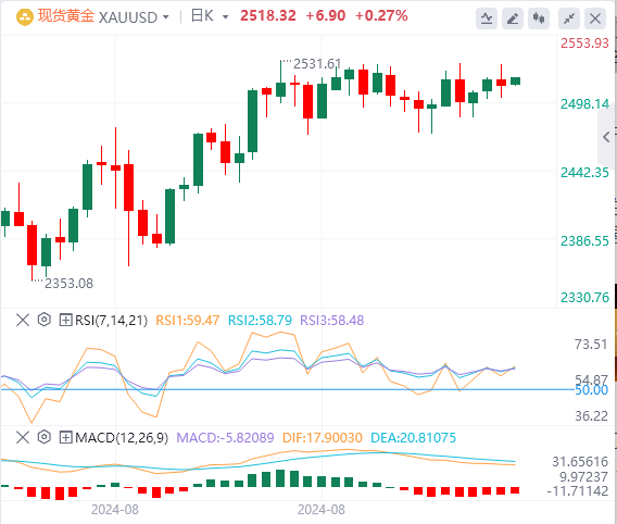 9月12日黄金白银交易走势预测：CPI打压降息预期 金价跳水回落