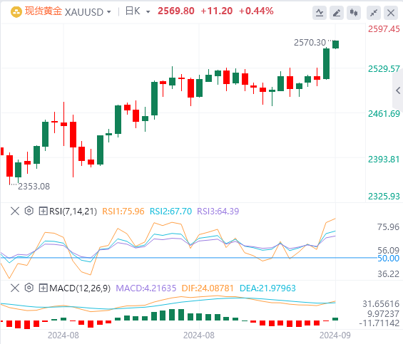 9月13日黄金白银交易走势预测：降息将至 金价暴涨创历史新高