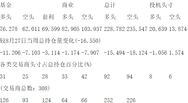 CFTC：当周COMEX铜期货和期权持仓报告（截止9月3日）