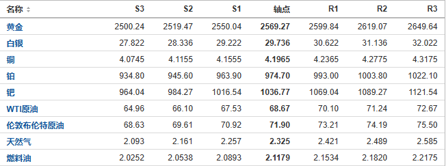 今日黄金、原油、白银等期货产品阻力支撑位预测（2024/9/13）