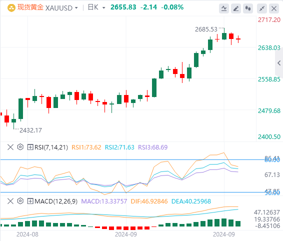 9月30日黄金白银交易走势预测：地缘冲突出现升级 金价欲战2685