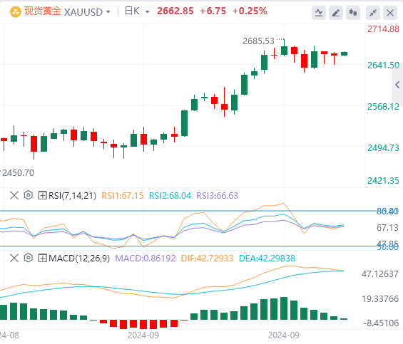 10月4日黄金白银交易走势预测：非农东风 能否助金价上2700