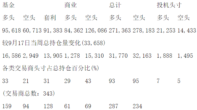 CFTC：当周COMEX铜期货和期权持仓报告（截止9月24日）