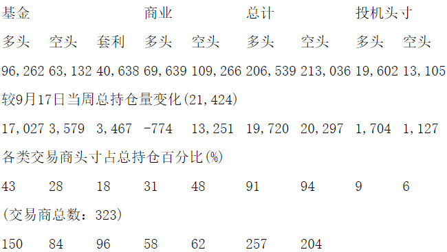 CFTC：当周COMEX铜期货持仓报告（截止9月24日）