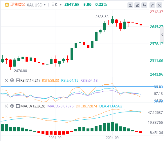 10月7日黄金白银交易走势预测：地缘VS非农 金价冰火二重天