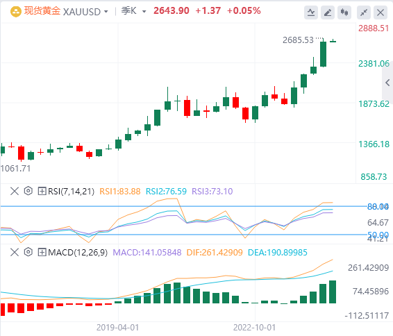 10月8日黄金白银交易走势预测：多头维稳 金价静待破局