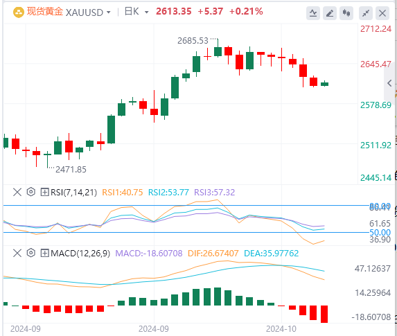 10月10日黄金白银交易走势预测：静待美国通胀数据 金价继续回落