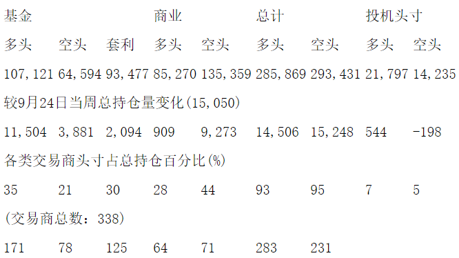 CFTC：当周COMEX铜期货和期权持仓报告（截止10月1日）