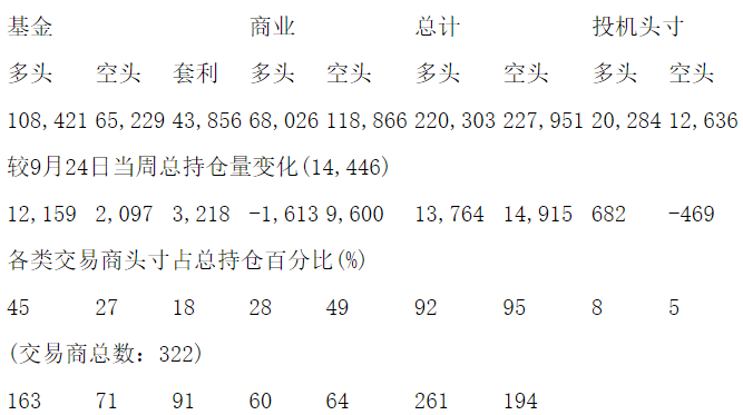 CFTC：当周COMEX铜期货持仓报告（截止10月1日）