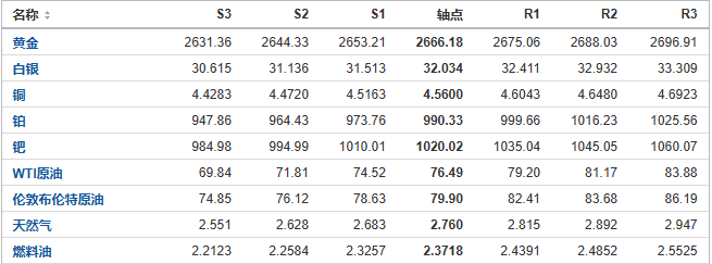 今日黄金、原油、白银等期货产品阻力支撑位预测（2024/10/8）