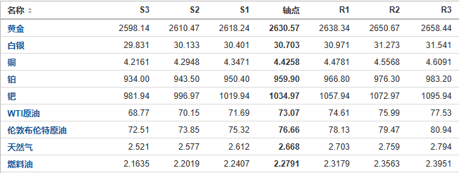 今日黄金、原油、白银等期货产品阻力支撑位预测（2024/10/10）