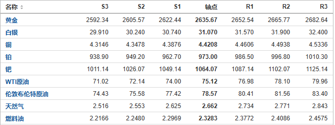 今日黄金、原油、白银等期货产品阻力支撑位预测（2024/10/11）