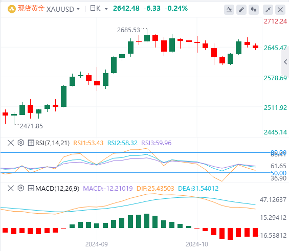 10月15日黄金白银交易走势预测：美联储鹰派表态 黄金承压回落