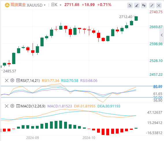 10月18日黄金白银交易走势预测：金价攻克2700 再创历史新高