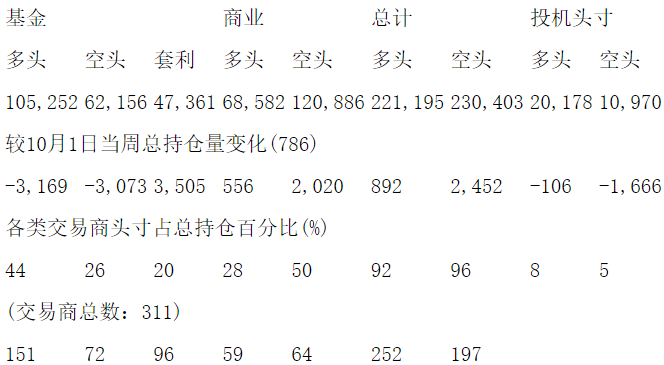 CFTC：当周COMEX铜期货持仓报告（截止10月8日）