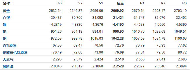 今日黄金、原油、白银等期货产品阻力支撑位预测（2024/10/15）