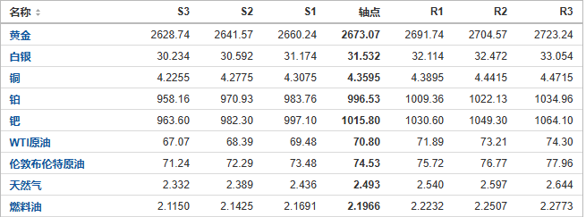 今日黄金、原油、白银等期货产品阻力支撑位预测（2024/10/16）