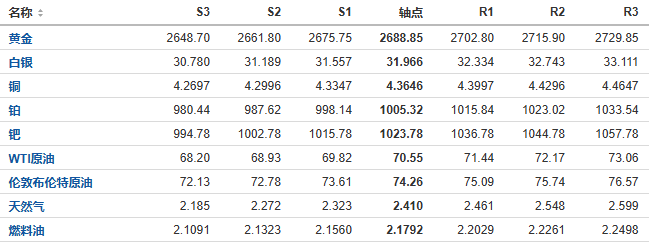 今日黄金、原油、白银等期货产品阻力支撑位预测（2024/10/17）