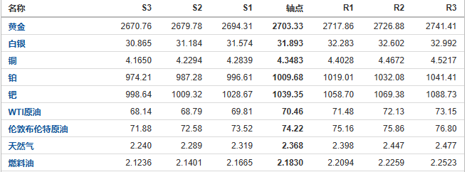 今日黄金、原油、白银等期货产品阻力支撑位预测（2024/10/18）